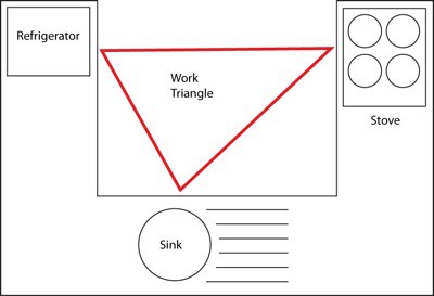 imaginarny pracovny trojuholnik v kuchyni